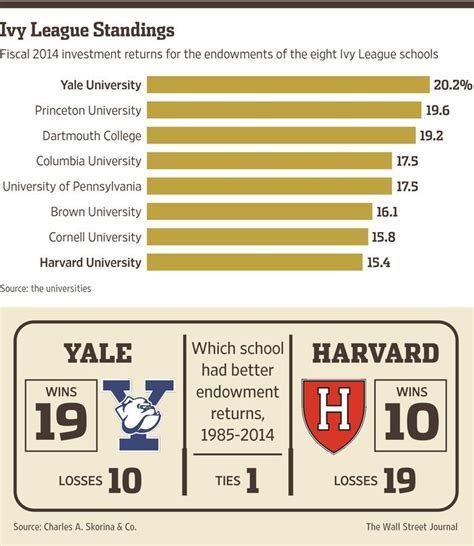 which is better harvard or yale.